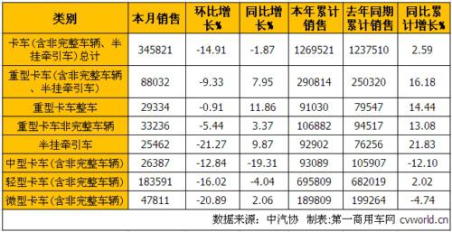 4月商用车市场：卡车降1.87% 客车增2.85%