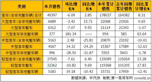 4月商用车市场：卡车降1.87% 客车增2.85%