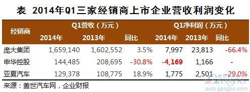 2014年一季度汽车经销商上市企业利润变化