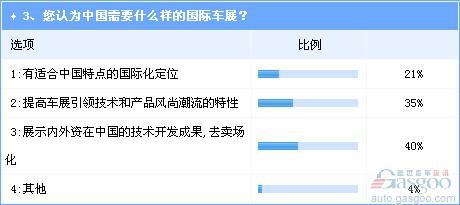 热闹后的冷思考 我们到底需什么样的国际车展? 