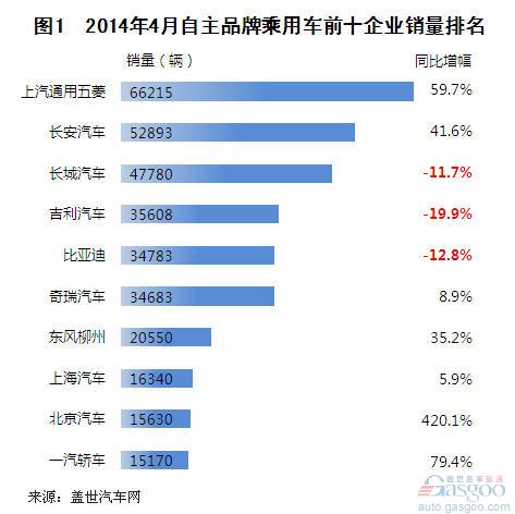 2014年4月自主品牌乘用车企销量分析