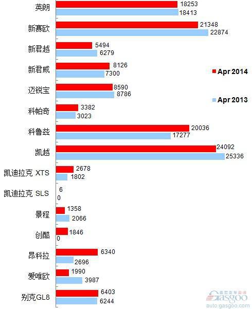 2014年4月乘用车前十车企销量图—No.3上海通用