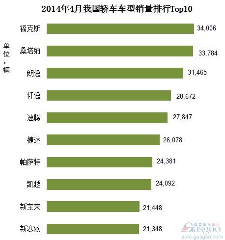 2014年4月我国轿车车型销量排行Top10