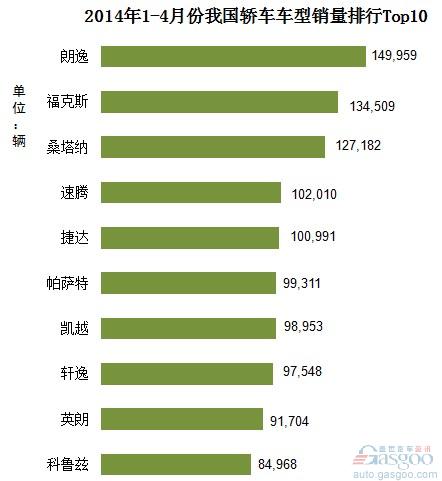 2014年1-4月份我国轿车车型销量排行Top10