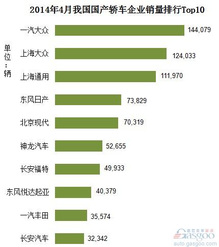 2014年4月我国国产轿车企业销量排行Top10