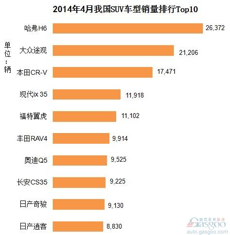 2014年4月我国SUV车型销量排行Top10
