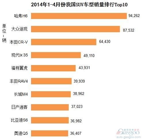 2014年1-4月份我国SUV车型销量排行Top10