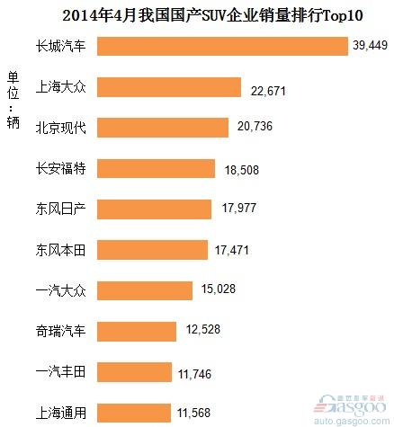 2014年4月我国国产SUV企业销量排行Top10