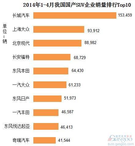 2014年1-4月份国产SUV企业销量排行Top10