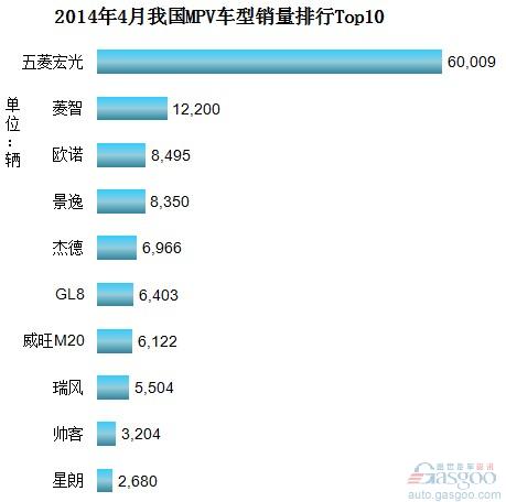 2014年4月我国MPV车型销量排行Top10