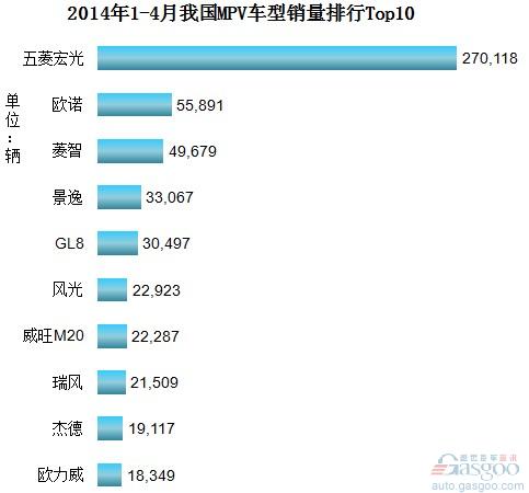 2014年1-4月份我国MPV车型销量排行Top10