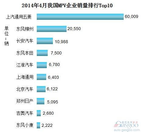 2014年4月我国MPV企业销量排行Top10
