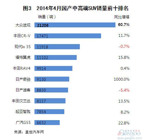 2014年4月国产中高端SUV销量分析