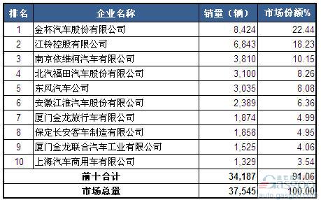 2014年4月轻型客车企业销量前十统计