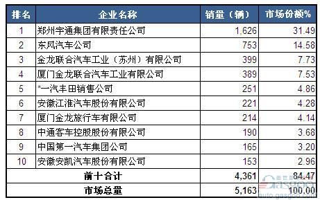 2014年4月中型客车企业销量前十统计