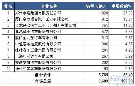 2014年4月大型客车企业销量前十统计