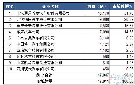 2014年4月微型载货车企销量前十统计