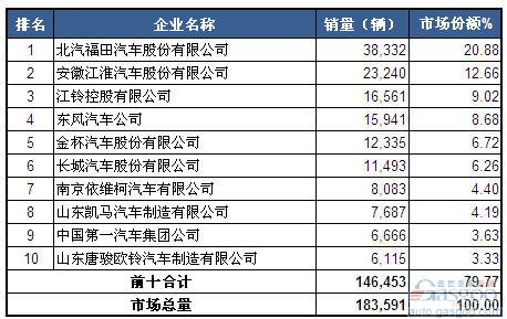 2014年4月轻型载货车企销量前十统计