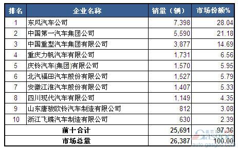 2014年4月中型载货车企销量前十统计