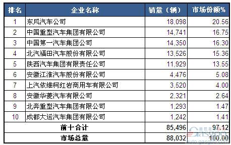 2014年4月重型载货车企销量前十统计