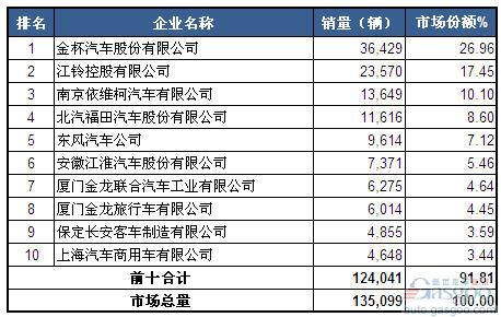 2014年1-4月轻型客车企业销量前十统计