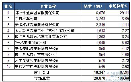 2014年1-4月中型客车企业销量前十统计