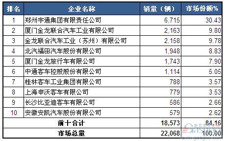 2014年1-4月大型客车企业销量前十统计