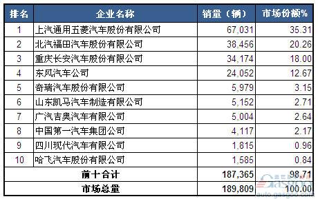 2014年1-4月微型载货车企销量前十统计