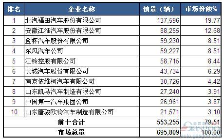 2014年1-4月轻型载货车企销量前十统计