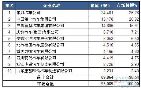 2014年1-4月中型载货车企销量前十统计