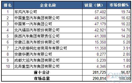 2014年1-4月重型载货车企销量前十统计