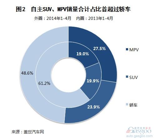 MPV、SUV驱动自主销量增长 销量合计首超轿车