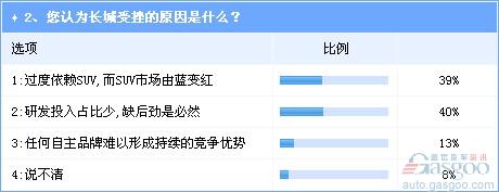 长安或取代长城成自主第一 但持续时间待察