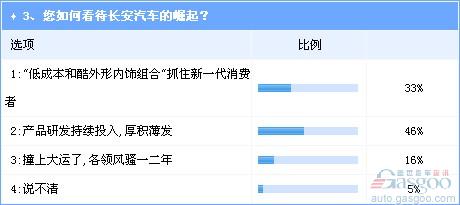 长安或取代长城成自主第一 但持续时间待察