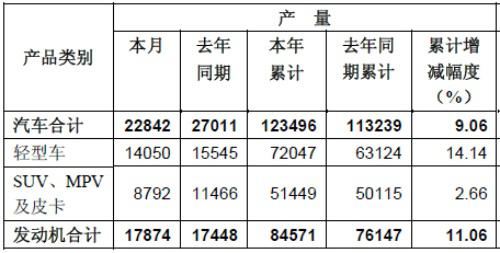 东风汽车股份5月销售轻型商用车11505辆