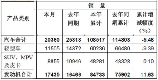 东风汽车股份5月销售轻型商用车11505辆