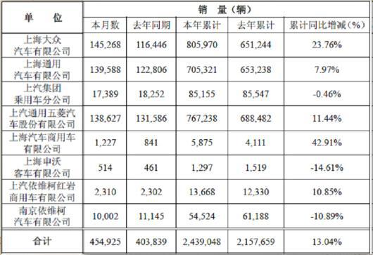 上汽集团5月数据出炉：上依红销车2310辆