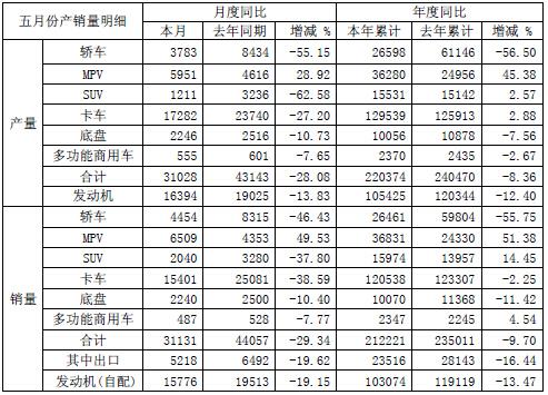 江淮5月销售卡车15401辆 同比下降39%