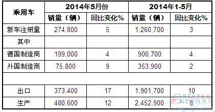 2014年5月德国乘用车产销及出口概况