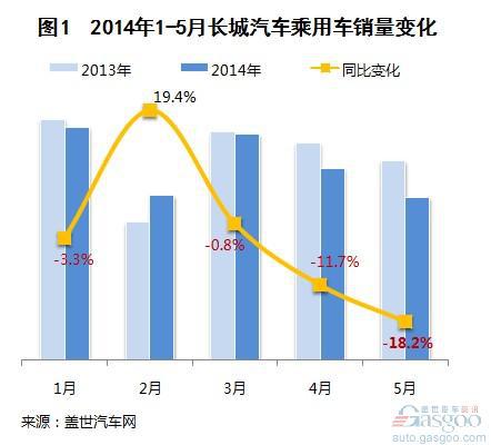 长城5月销量再度下跌 轿车销量创新低