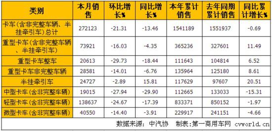 5月商用车市场分析：卡车降幅扩大 客车首现下滑