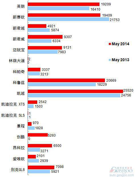 2014年5月乘用车前十车企销量图—No.3上海通用