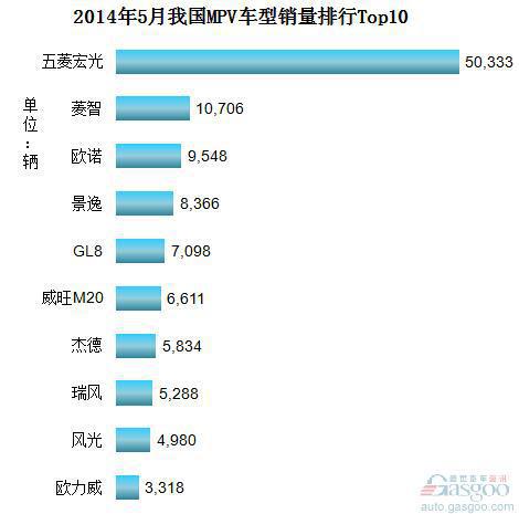 2014年5月我国MPV车型销量排行Top10