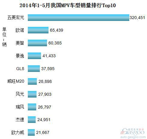 2014年1-5月份我国MPV车型销量排行Top10