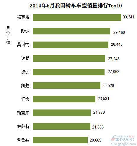 2014年5月我国轿车车型销量排行Top10