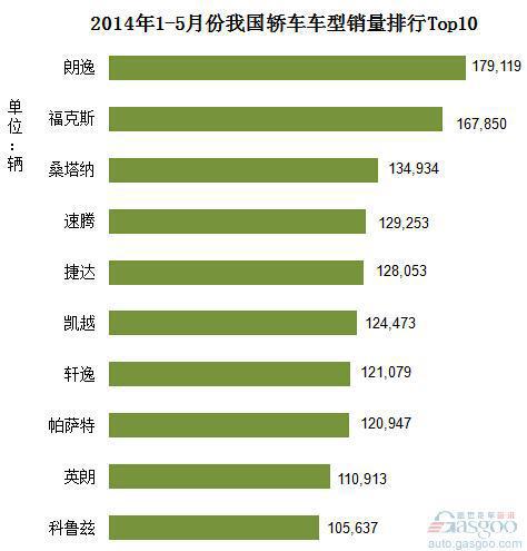 2014年1-5月份我国轿车车型销量排行Top10