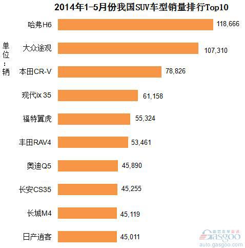 2014年1-5月份我国SUV车型销量排行Top10