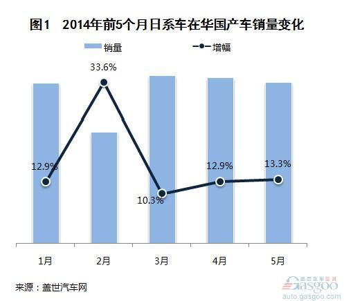 2014年前5月日系在华国产车销量分析