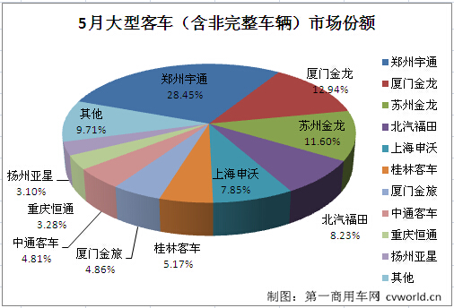 宇通居首 5月大型客车销量排行前十