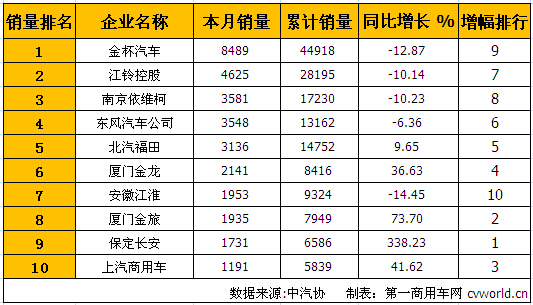 金杯继续居首 5月轻型客车销量排行前十